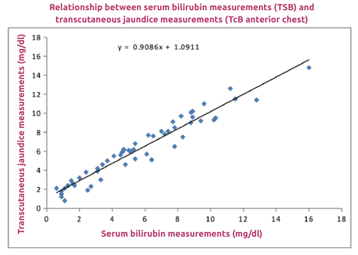Croyde Jaundice Meter clinical trial scatter graph results.