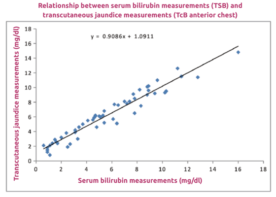 Jaundice Meter Clinical Trial Scatter Graph Jaundice Meter Clinical Trial Scatter Graph