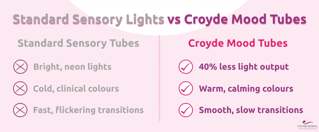 Infographic titled 'Standard Sensory Lights vs Croyde Mood Tubes'
