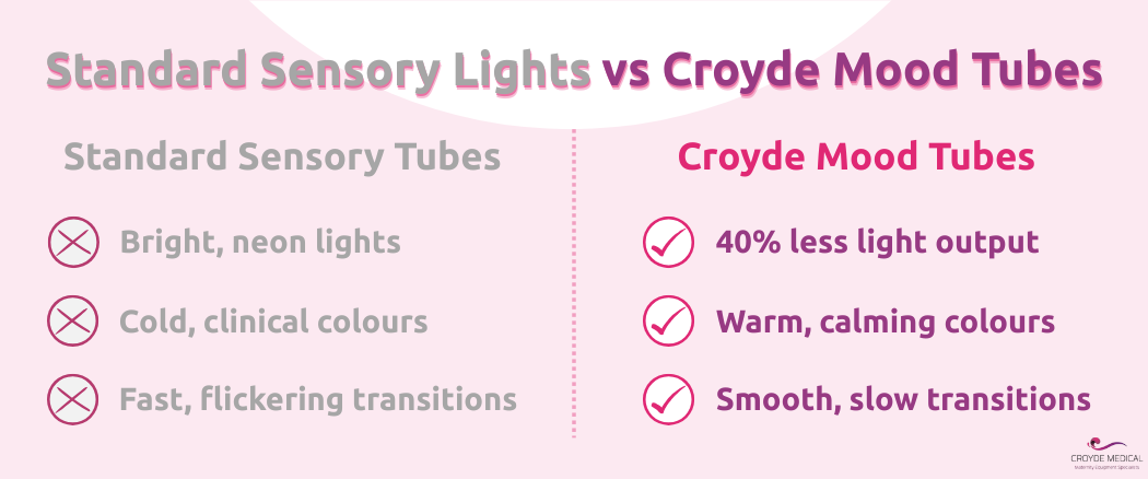 Infographic titled 'Standard Sensory Lights vs Croyde Mood Tubes'